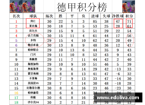 德甲最新积分战报：拜仁多莱比锡10分，黑马争四形势好，沙尔克逆袭路在何方？